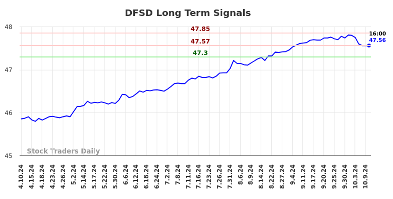 DFSD Long Term Analysis for October 10 2024