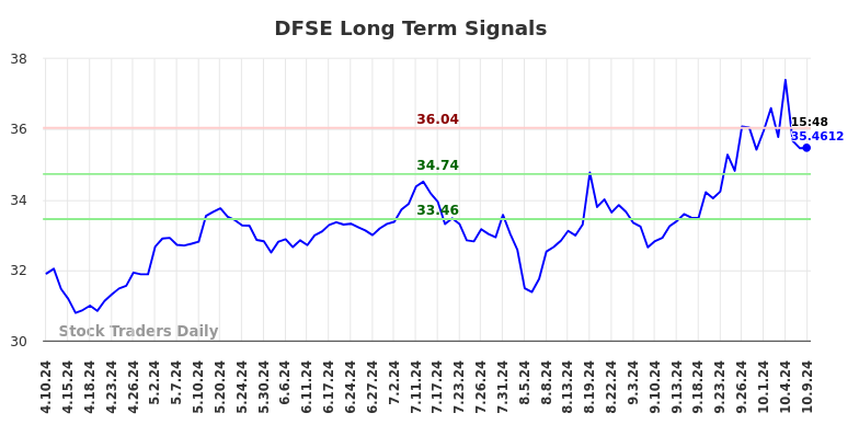 DFSE Long Term Analysis for October 10 2024