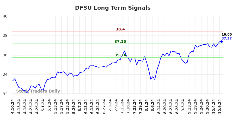 DFSU Long Term Analysis for October 10 2024