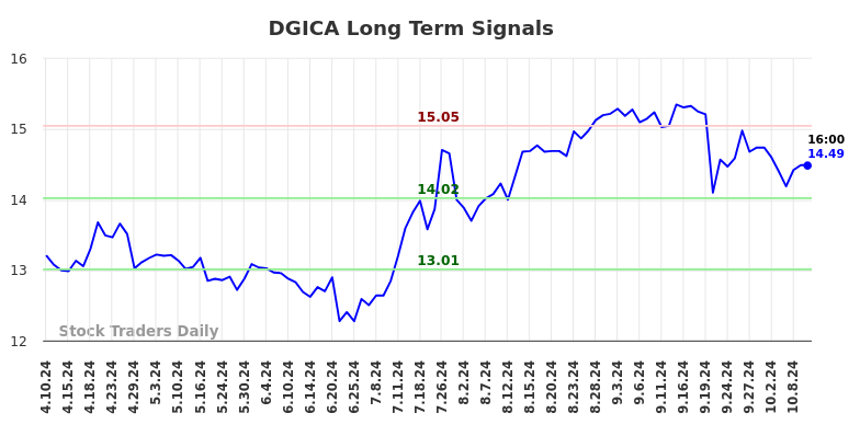 DGICA Long Term Analysis for October 10 2024