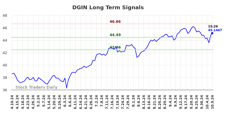 DGIN Long Term Analysis for October 10 2024