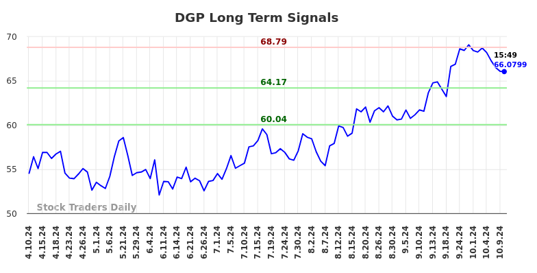 DGP Long Term Analysis for October 10 2024