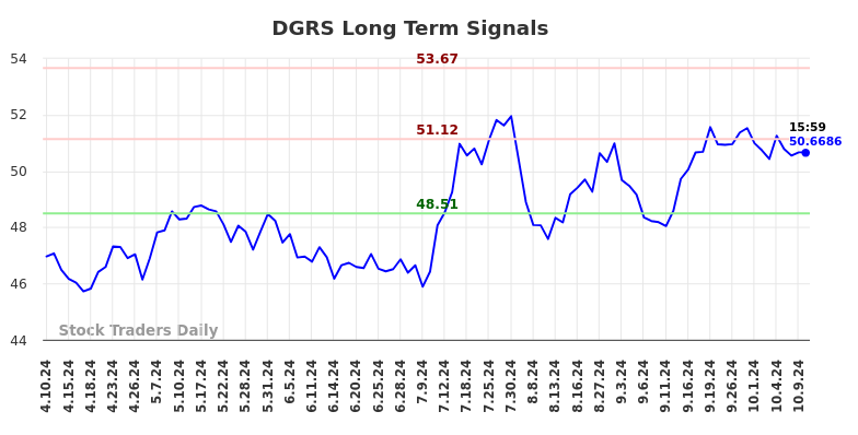 DGRS Long Term Analysis for October 10 2024