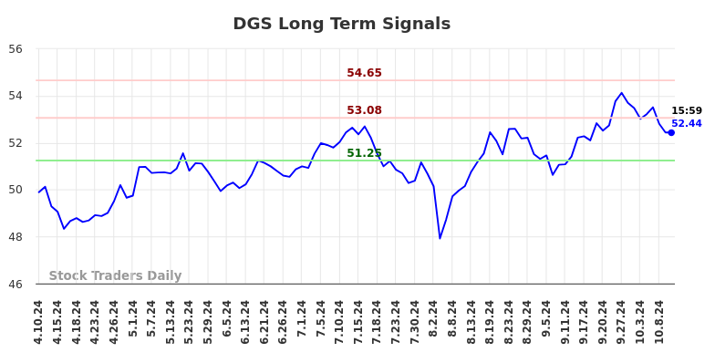 DGS Long Term Analysis for October 10 2024