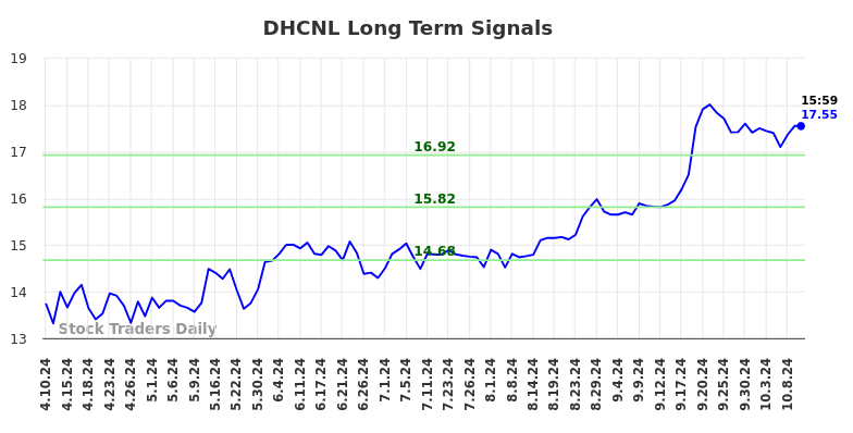 DHCNL Long Term Analysis for October 10 2024