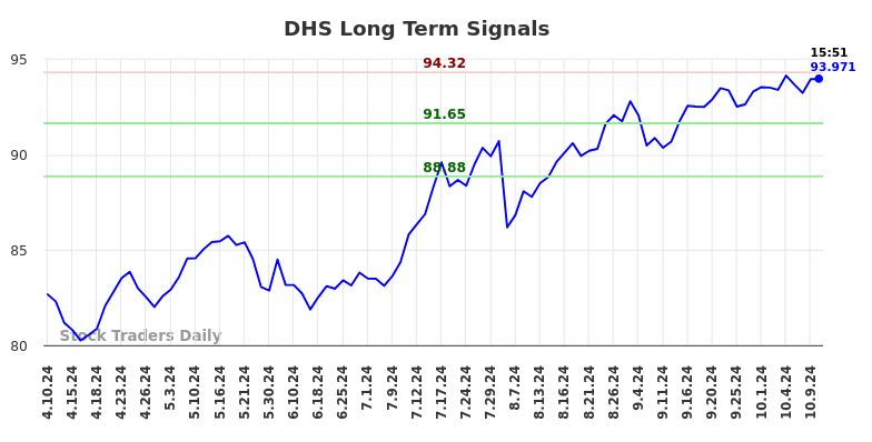 DHS Long Term Analysis for October 10 2024