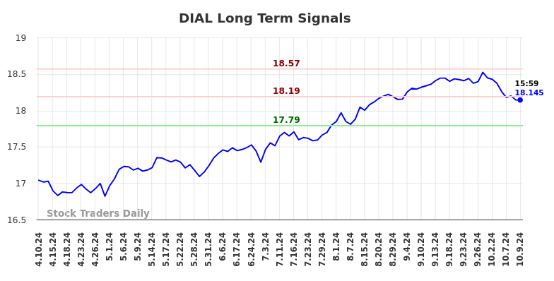 DIAL Long Term Analysis for October 10 2024 DIAL Long Term Analysis for October 10 2024