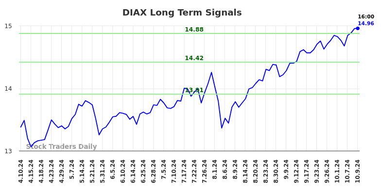 DIAX Long Term Analysis for October 10 2024 DIAX Long Term Analysis for October 10 2024