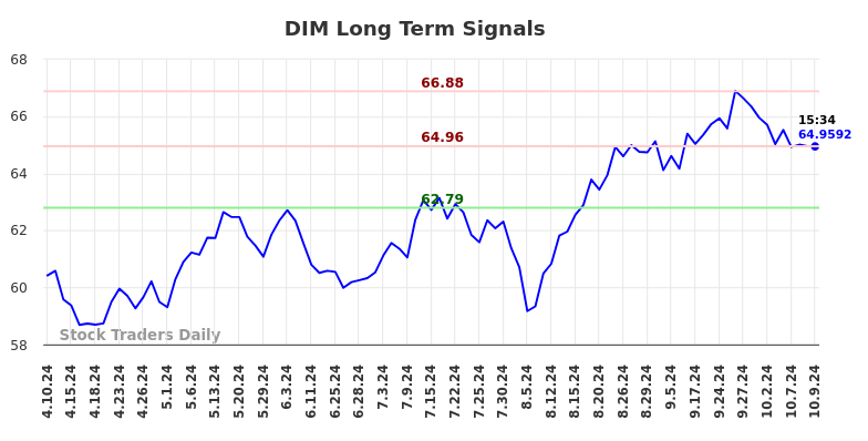 DIM Long Term Analysis for October 10 2024