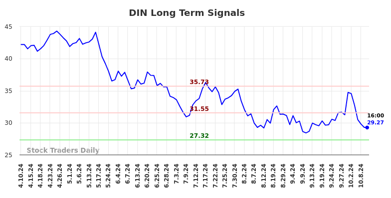 DIN Long Term Analysis for October 10 2024