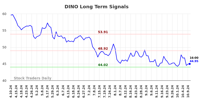 DINO Long Term Analysis for October 10 2024