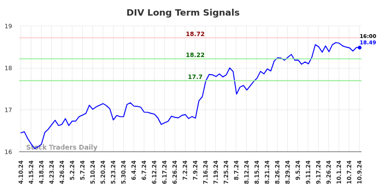 DIV Long Term Analysis for October 10 2024