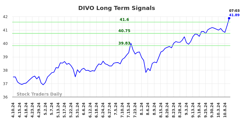 DIVO Long Term Analysis for October 10 2024