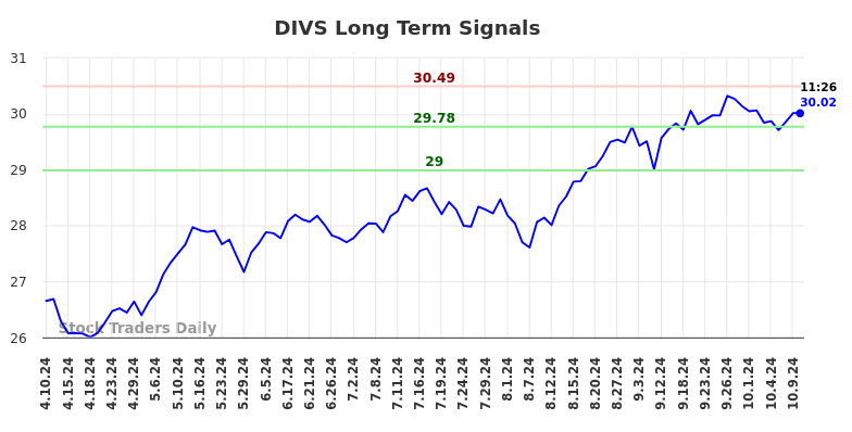 DIVS Long Term Analysis for October 10 2024