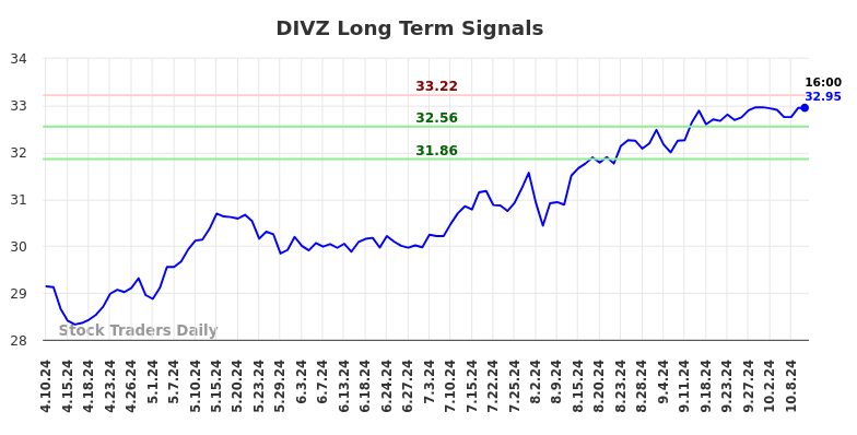 DIVZ Long Term Analysis for October 10 2024