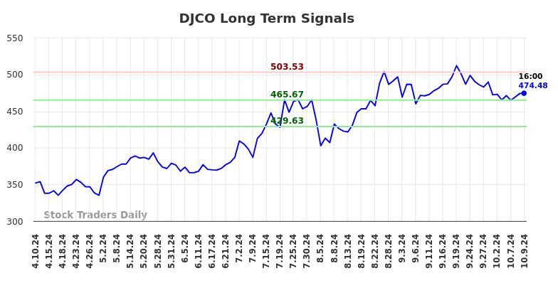 DJCO Long Term Analysis for October 10 2024