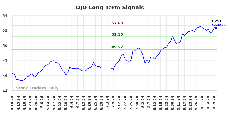 DJD Long Term Analysis for October 10 2024