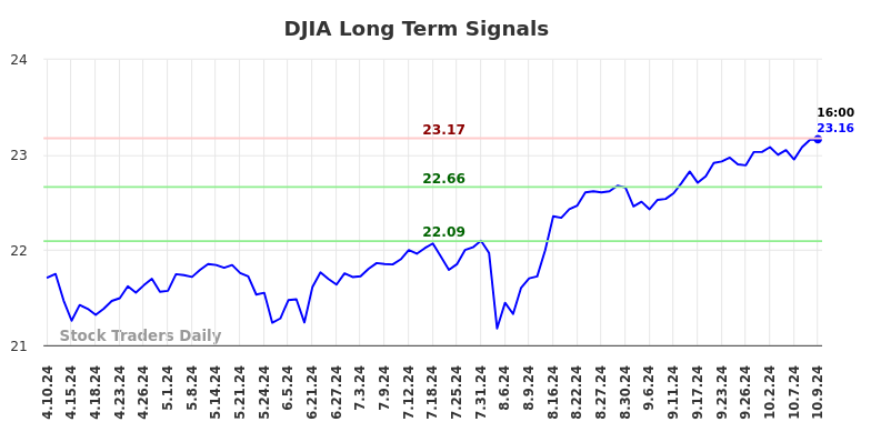 DJIA Long Term Analysis for October 10 2024