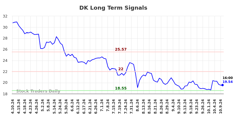 DK Long Term Analysis for October 10 2024