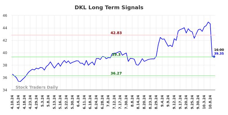 DKL Long Term Analysis for October 10 2024