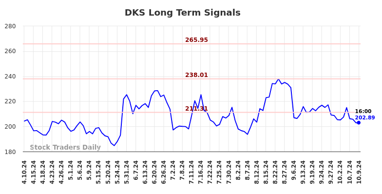 DKS Long Term Analysis for October 10 2024