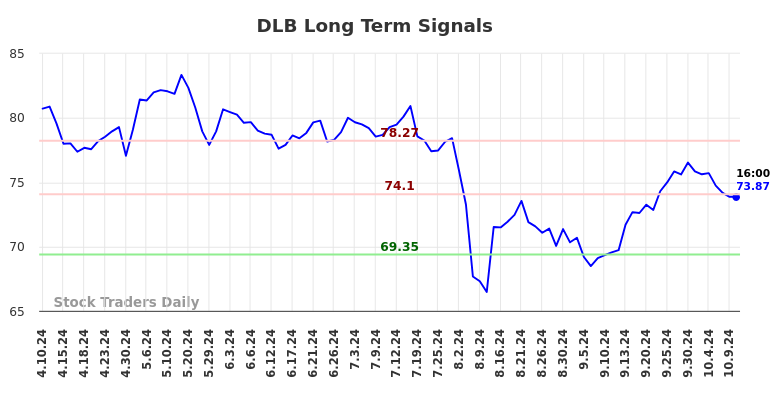 DLB Long Term Analysis for October 10 2024