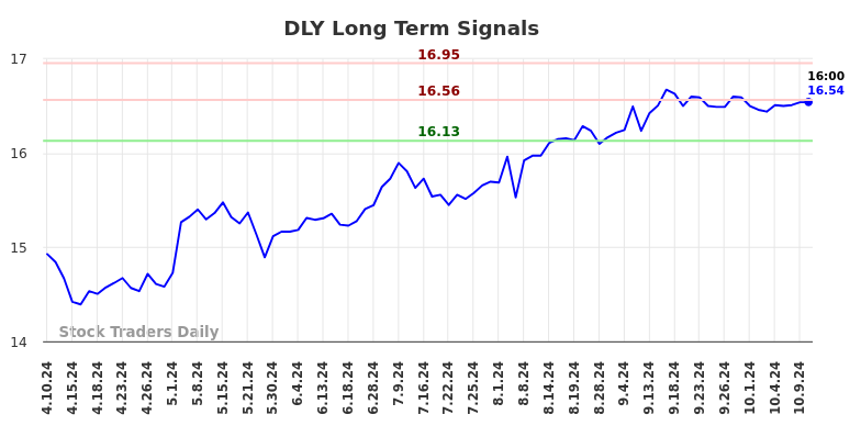 DLY Long Term Analysis for October 10 2024