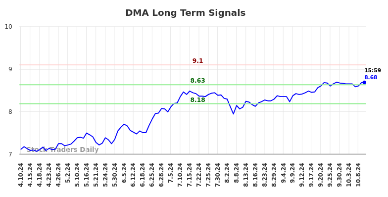 DMA Long Term Analysis for October 10 2024