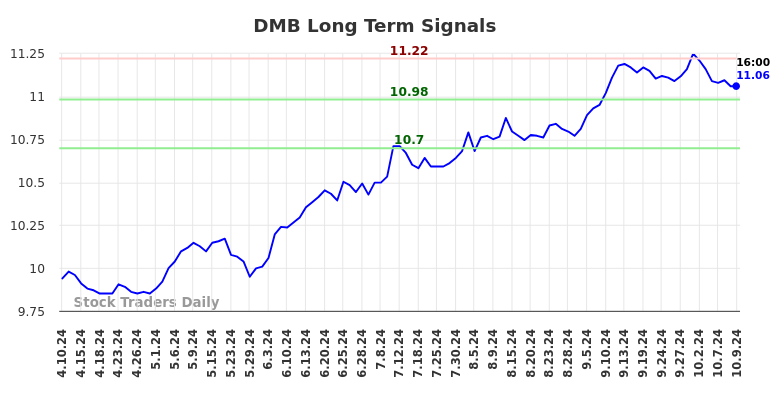 DMB Long Term Analysis for October 10 2024