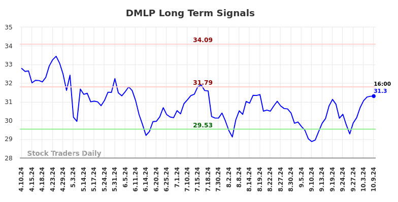 DMLP Long Term Analysis for October 10 2024