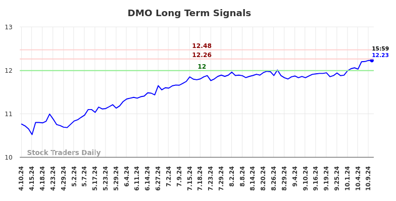 DMO Long Term Analysis for October 10 2024