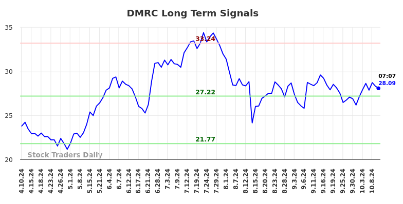 DMRC Long Term Analysis for October 10 2024