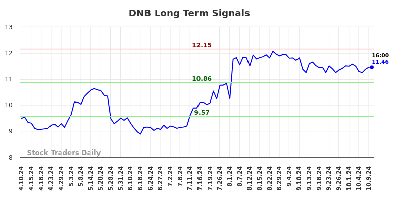 DNB Long Term Analysis for October 10 2024