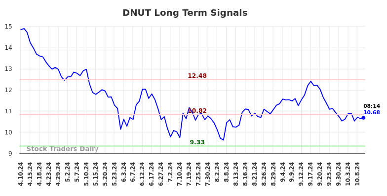 DNUT Long Term Analysis for October 10 2024