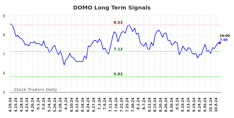 DOMO Long Term Analysis for October 10 2024