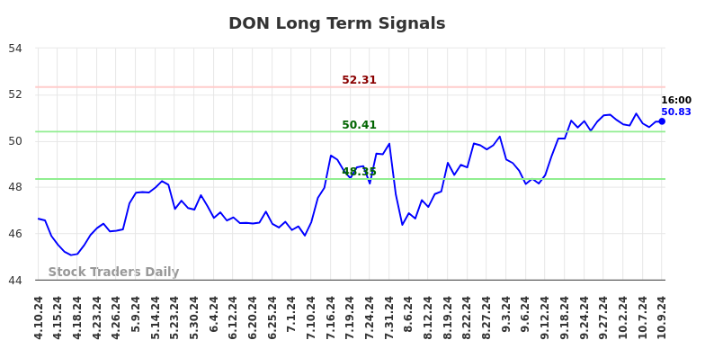 DON Long Term Analysis for October 10 2024