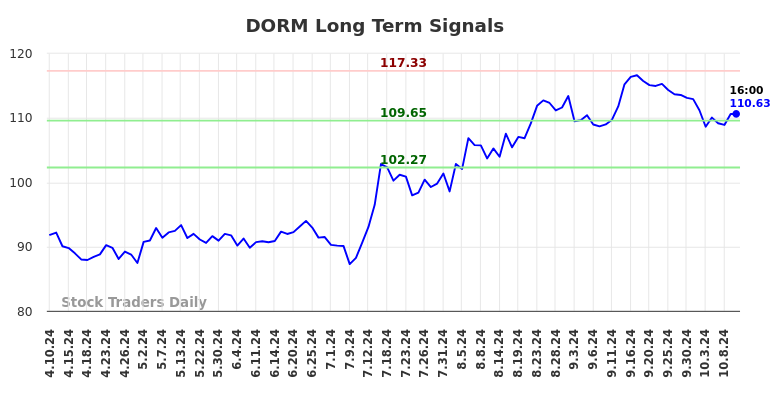 DORM Long Term Analysis for October 10 2024