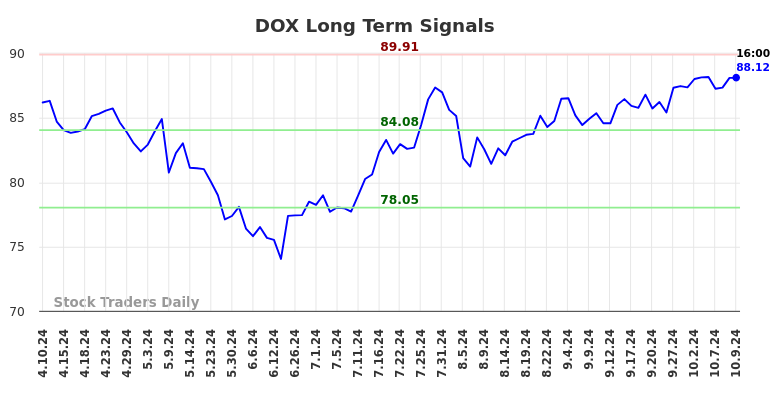 DOX Long Term Analysis for October 10 2024