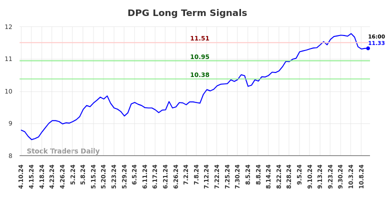 DPG Long Term Analysis for October 10 2024