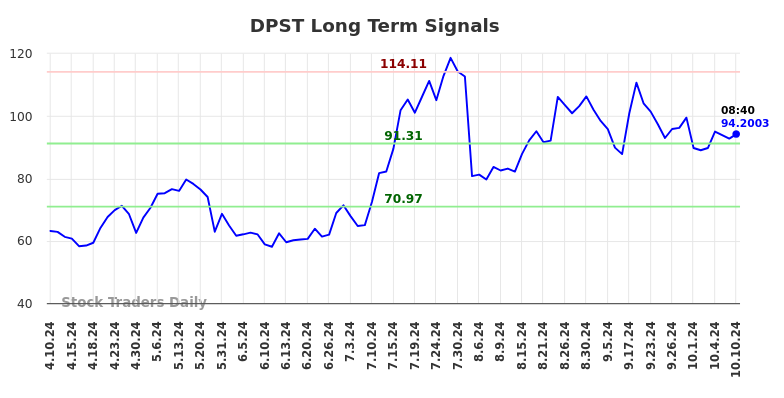 DPST Long Term Analysis for October 10 2024