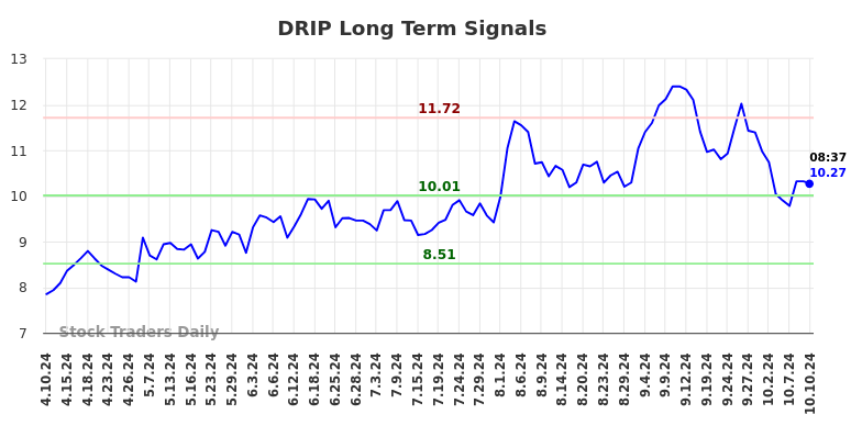 DRIP Long Term Analysis for October 10 2024