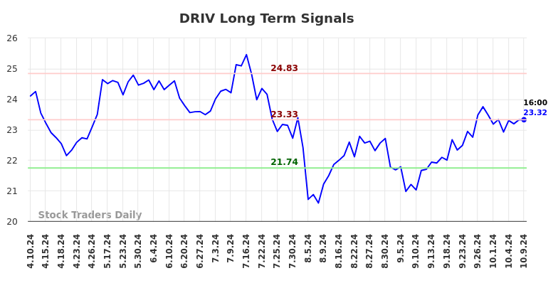 DRIV Long Term Analysis for October 10 2024 DRIV Long Term Analysis for October 10 2024