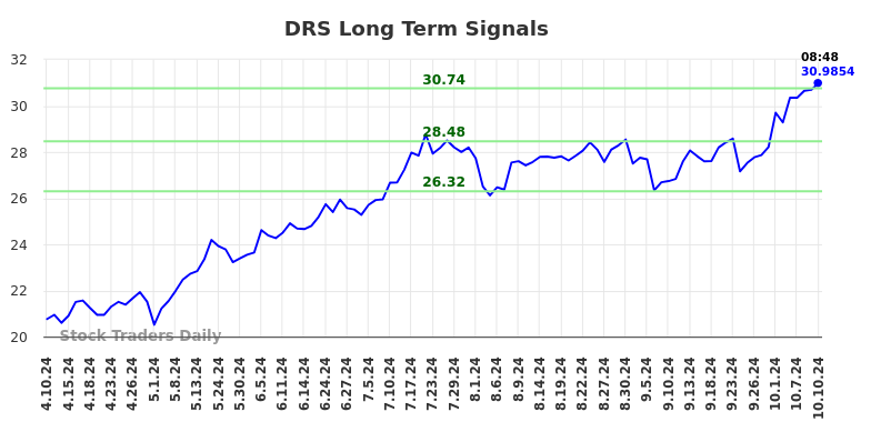 DRS Long Term Analysis for October 10 2024