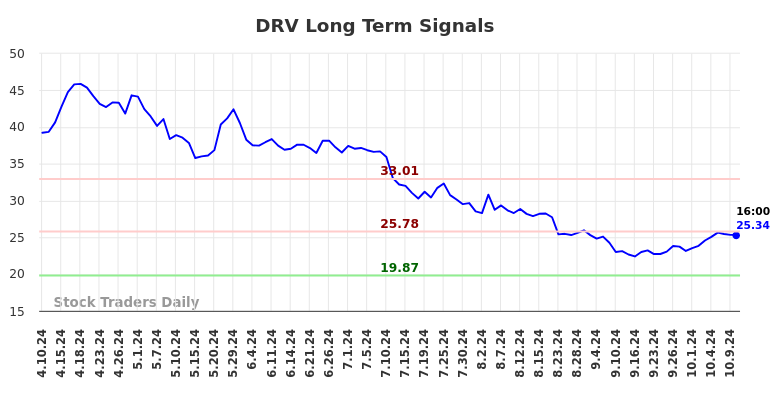 DRV Long Term Analysis for October 10 2024