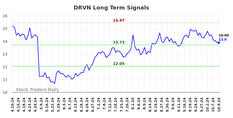 DRVN Long Term Analysis for October 10 2024