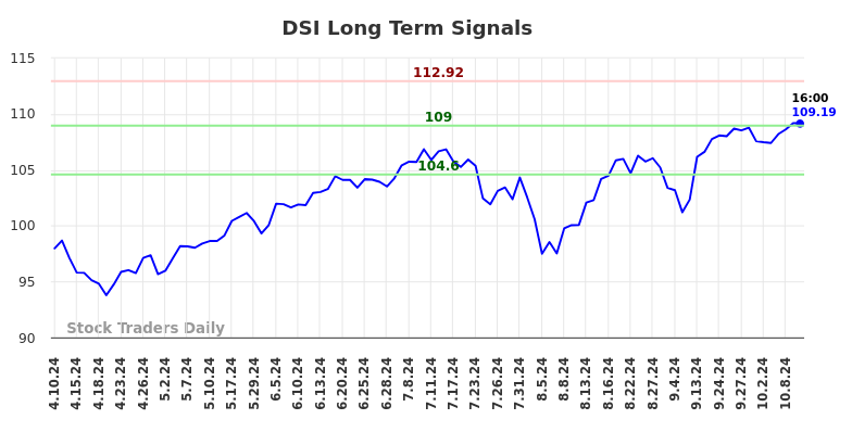 DSI Long Term Analysis for October 10 2024