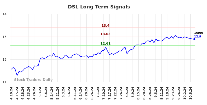 DSL Long Term Analysis for October 10 2024