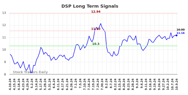 DSP Long Term Analysis for October 10 2024