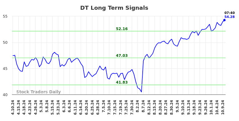 DT Long Term Analysis for October 10 2024