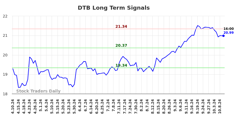 DTB Long Term Analysis for October 10 2024